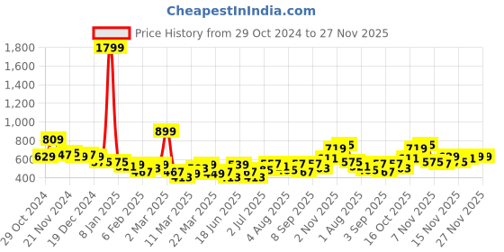 myntra.com encore by INVICTUS Opaque Striped Casual Shirt encore by invictus Price History Graph from 29 Oct 2024 to 27 Nov 2025