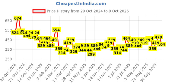 myntra.com encore by INVICTUS Opaque Striped Casual Shirt encore by invictus Price History Graph from 29 Oct 2024 to 9 Oct 2025