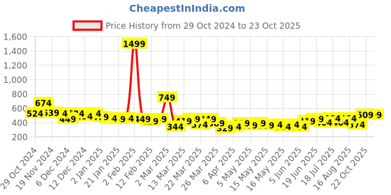 myntra.com encore by INVICTUS Opaque Striped Casual Shirt encore by invictus Price History Graph from 29 Oct 2024 to 22 Oct 2025