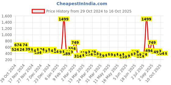 myntra.com encore by INVICTUS Opaque Striped Casual Shirt encore by invictus Price History Graph from 29 Oct 2024 to 16 Oct 2025