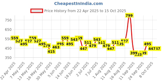 myntra.com encore by INVICTUS Opaque Striped Formal Shirt encore by invictus Price History Graph from 22 Apr 2025 to 14 Oct 2025