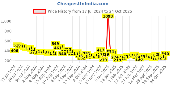 myntra.com encore by INVICTUS Polka Dot Printed Top encore by invictus Price History Graph from 17 Jul 2024 to 24 Oct 2025
