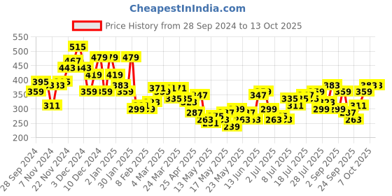 myntra.com encore by INVICTUS Polka Dots Printed Sleeveless Top encore by invictus Price History Graph from 28 Sep 2024 to 12 Oct 2025