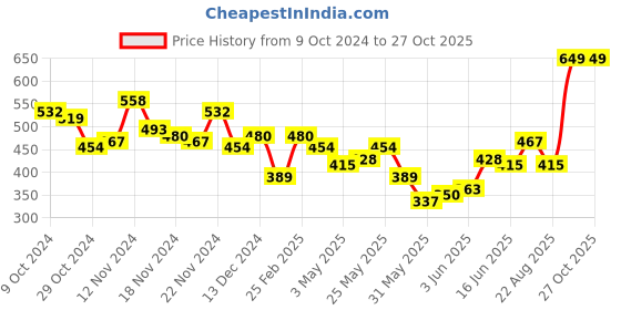 myntra.com encore by INVICTUS Polo Collar Long Sleeves Regular T-shirt encore by invictus Price History Graph from 9 Oct 2024 to 27 Oct 2025