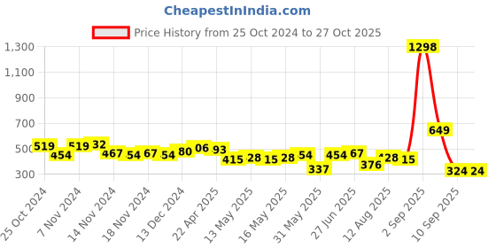 myntra.com encore by INVICTUS Polo Collar Long Sleeves Regular T-shirt encore by invictus Price History Graph from 25 Oct 2024 to 26 Oct 2025