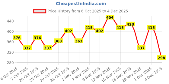 myntra.com encore by INVICTUS Polo Collar T-shirt encore by invictus Price History Graph from 6 Oct 2025 to 4 Dec 2025