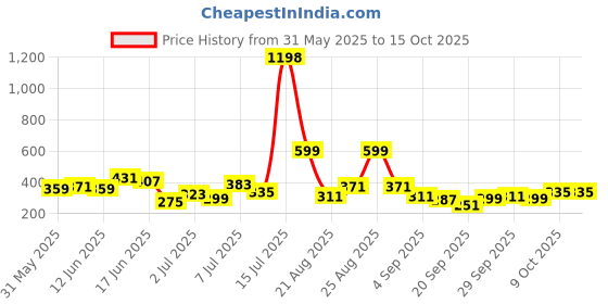 myntra.com encore by INVICTUS Printed Casual Shirt encore by invictus Price History Graph from 31 May 2025 to 14 Oct 2025