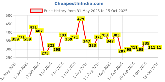 myntra.com encore by INVICTUS Printed Casual Shirt encore by invictus Price History Graph from 31 May 2025 to 15 Oct 2025