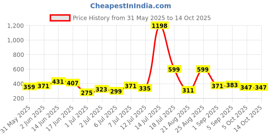 myntra.com encore by INVICTUS Printed Casual Shirt encore by invictus Price History Graph from 31 May 2025 to 14 Oct 2025