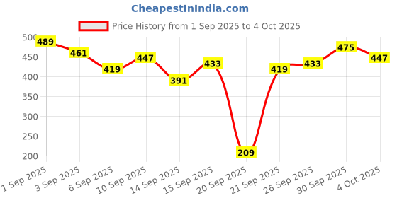 myntra.com encore by INVICTUS Puff Sleeve Shirt Style Top encore by invictus Price History Graph from 1 Sep 2025 to 4 Oct 2025