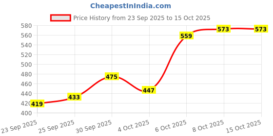 myntra.com encore by INVICTUS Puff Sleeve Shirt Style Top encore by invictus Price History Graph from 23 Sep 2025 to 15 Oct 2025