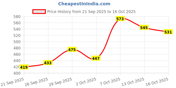 myntra.com encore by INVICTUS Puff Sleeve Top encore by invictus Price History Graph from 21 Sep 2025 to 16 Oct 2025