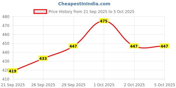 myntra.com encore by INVICTUS Raglan Sleeves Regular Top encore by invictus Price History Graph from 21 Sep 2025 to 4 Oct 2025