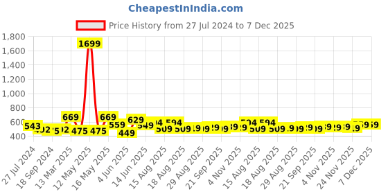 myntra.com encore by INVICTUS Red Original Slim Fit Band Collar Casual Shirt encore by invictus Price History Graph from 27 Jul 2024 to 6 Dec 2025