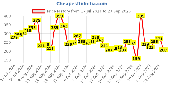 myntra.com encore by INVICTUS Round Neck Checked T-shirt encore by invictus Price History Graph from 17 Jul 2024 to 23 Sep 2025
