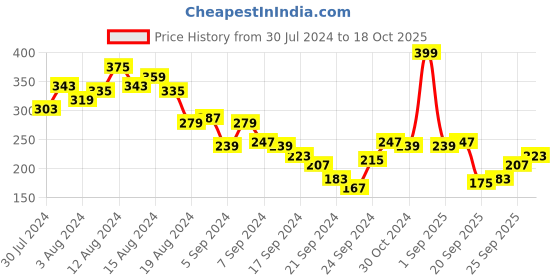 myntra.com encore by INVICTUS Round Neck Checked T-shirt encore by invictus Price History Graph from 30 Jul 2024 to 18 Oct 2025