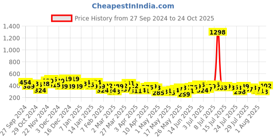 myntra.com encore by INVICTUS Round Neck Cuffed Sleeves Top encore by invictus Price History Graph from 27 Sep 2024 to 24 Oct 2025