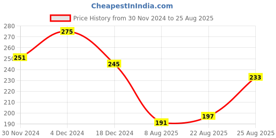 myntra.com encore by INVICTUS Round Neck Regular T-shirt encore by invictus Price History Graph from 30 Nov 2024 to 25 Aug 2025