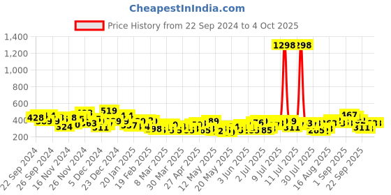myntra.com encore by INVICTUS Round Neck Regular Top encore by invictus Price History Graph from 22 Sep 2024 to 3 Oct 2025
