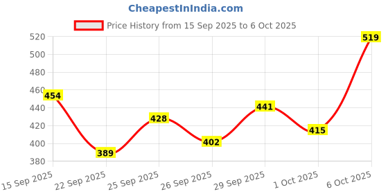 myntra.com encore by INVICTUS Round Neck Regular Top encore by invictus Price History Graph from 15 Sep 2025 to 6 Oct 2025