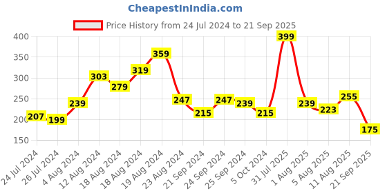 myntra.com encore by INVICTUS Round Neck Short Sleeves T-shirt encore by invictus Price History Graph from 24 Jul 2024 to 21 Sep 2025