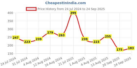 myntra.com encore by INVICTUS Round Neck Short Sleeves T-shirt encore by invictus Price History Graph from 24 Jul 2024 to 24 Sep 2025