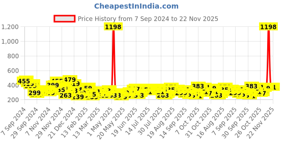 myntra.com encore by INVICTUS Round Neck Sleeveless Top encore by invictus Price History Graph from 7 Sep 2024 to 22 Nov 2025