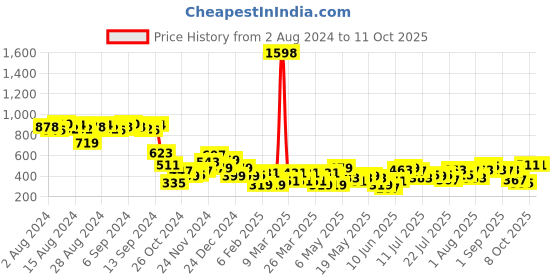 myntra.com encore by INVICTUS Rust & Black Polka Dots Printed A-Line Dress encore by invictus Price History Graph from 2 Aug 2024 to 10 Oct 2025