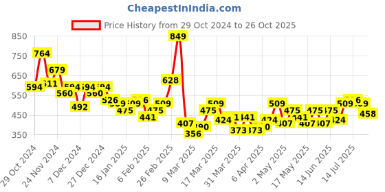 myntra.com encore by INVICTUS Self Checked Casual Shirt encore by invictus Price History Graph from 29 Oct 2024 to 26 Oct 2025