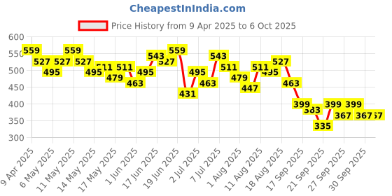 myntra.com encore by INVICTUS Self Design Textured Formal Shirt encore by invictus Price History Graph from 9 Apr 2025 to 4 Oct 2025