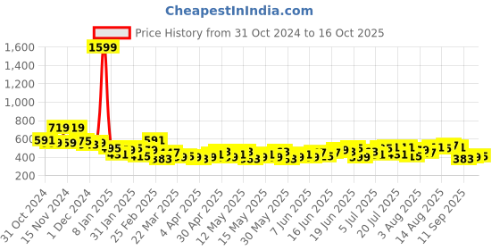 myntra.com encore by INVICTUS Self Striped Casual Shirt encore by invictus Price History Graph from 31 Oct 2024 to 16 Oct 2025