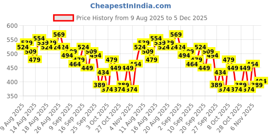 myntra.com encore by INVICTUS Shirt Style Crop Top encore by invictus Price History Graph from 9 Aug 2025 to 5 Dec 2025