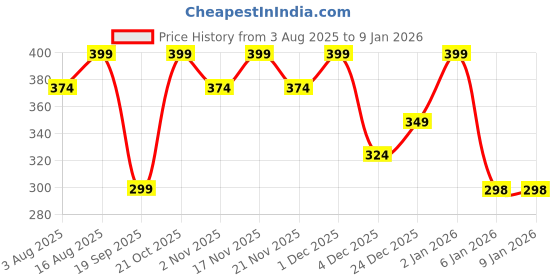 myntra.com encore by INVICTUS Slim Fit Striped Spread Collar Cotton Formal Shirt encore by invictus Price History Graph from 3 Aug 2025 to 2 Jan 2026