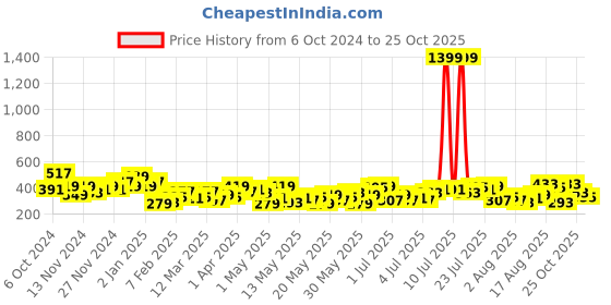 myntra.com encore by INVICTUS Smocking Floral Printed Puff Sleeve Top encore by invictus Price History Graph from 6 Oct 2024 to 25 Oct 2025