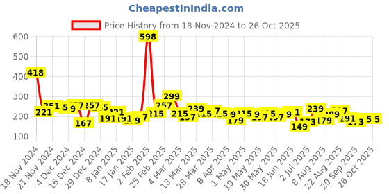 myntra.com encore by INVICTUS Solid Casual T-shirt encore by invictus Price History Graph from 18 Nov 2024 to 25 Oct 2025