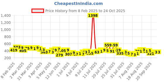 myntra.com encore by INVICTUS Solid Extended Sleeves Shirt Style Top encore by invictus Price History Graph from 8 Feb 2025 to 24 Oct 2025