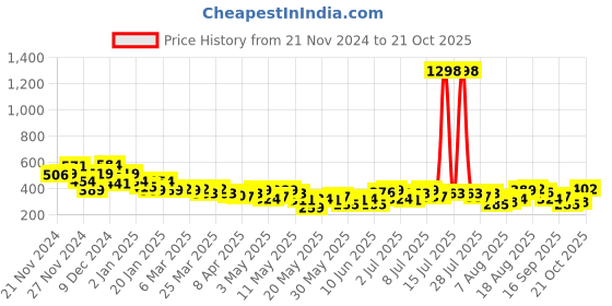myntra.com encore by INVICTUS Solid Round Neck Top encore by invictus Price History Graph from 21 Nov 2024 to 21 Oct 2025
