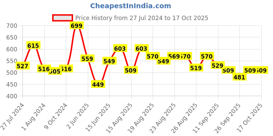 myntra.com encore by INVICTUS Spread Collar Casual Shirt encore by invictus Price History Graph from 27 Jul 2024 to 16 Oct 2025