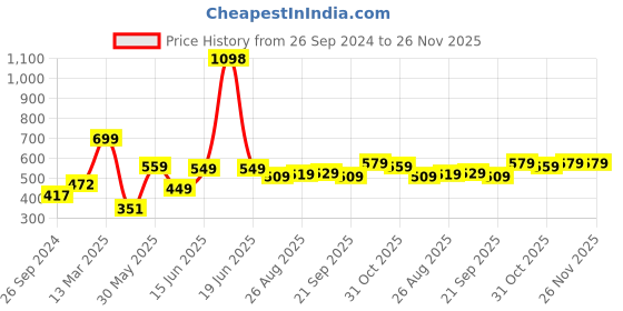 myntra.com encore by INVICTUS Spread Collar Casual Shirt encore by invictus Price History Graph from 26 Sep 2024 to 26 Nov 2025