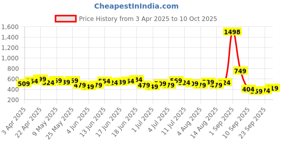 myntra.com encore by INVICTUS Spread Collar Formal Shirt encore by invictus Price History Graph from 3 Apr 2025 to 10 Oct 2025