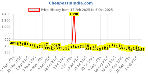 myntra.com encore by INVICTUS Striped Flutter Sleeve Top encore by invictus Price History Graph from 17 Feb 2025 to 2 Oct 2025