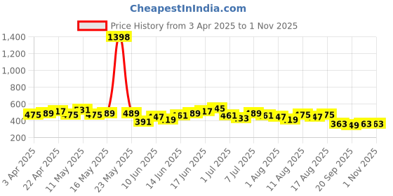 myntra.com encore by INVICTUS Striped Formal Shirt encore by invictus Price History Graph from 3 Apr 2025 to 31 Oct 2025
