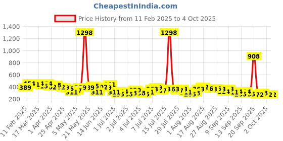 myntra.com encore by INVICTUS Striped Halter Neck Top encore by invictus Price History Graph from 11 Feb 2025 to 4 Oct 2025