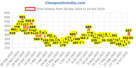 myntra.com encore by INVICTUS Tie-Up Detailed Cuffed Sleeves Top encore by invictus Price History Graph from 28 Sep 2024 to 3 Oct 2025