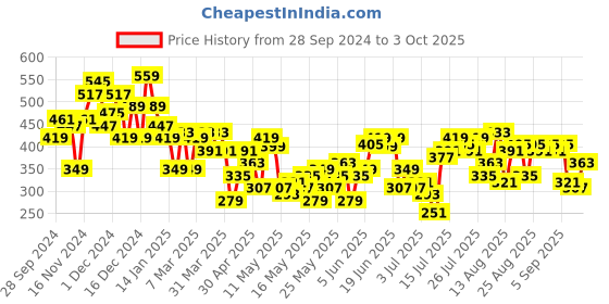 myntra.com encore by INVICTUS Tie-Up Detailed Cuffed Sleeves Top encore by invictus Price History Graph from 28 Sep 2024 to 3 Oct 2025
