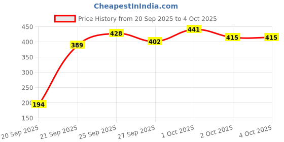 myntra.com encore by INVICTUS Tie-Up Neck Top encore by invictus Price History Graph from 20 Sep 2025 to 4 Oct 2025