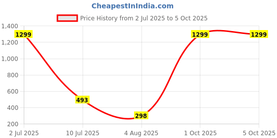 myntra.com encore by INVICTUS Typography Printed Drop-Shoulder Sleeves Cotton Oversized T-shirt encore by invictus Price History Graph from 2 Jul 2025 to 4 Oct 2025