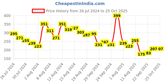 myntra.com encore by INVICTUS Typography Printed T-shirt encore by invictus Price History Graph from 26 Jul 2024 to 24 Oct 2025