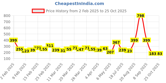 myntra.com encore by INVICTUS Typography Printed T-shirt encore by invictus Price History Graph from 2 Feb 2025 to 25 Oct 2025