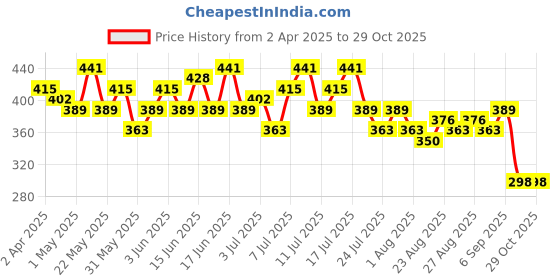 myntra.com encore by INVICTUS V-Neck Sleeveless Top encore by invictus Price History Graph from 2 Apr 2025 to 27 Oct 2025